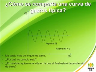 ¿Cómo se comporta una curva de
        ($)
            gastos típica?




                                    Ingresos (I)

                                               Ahorro (H) = 0

• Me gasto más de lo que me gano.                       (T)
• ¿Por qué no cambio esto?
• ¿En realidad quiero una vida en la que al final estaré dependiendo
  de otros?
 