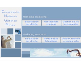 Comparando los
 Modelos de      Marketing Tradicional
 Gestión del      Satisfacción     Rentabilidad    Gestión de los
  Mercado          del cliente      empresa        intercambios




                 Marketing Relacional

                  Fidelización     Rentabilidad   Gestión relación
                   del cliente      Estabilidad   -creación valor
 