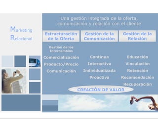 Una gestión integrada de la oferta,
                   comunicación y relación con el cliente
Marketing                                           Gestión de la
             Estructuración       Gestión de la
Relacional    de la Oferta        Comunicación        Relación

               Gestión de los
               Intercambios

             Comercialización        Continua         Educación
             Producto/Precio        Interactiva      Vinculación
              Comunicación        Individualizada     Retención
                                    Proactiva       Recomendación
                                                    Recuperación
                                CREACIÓN DE VALOR
 