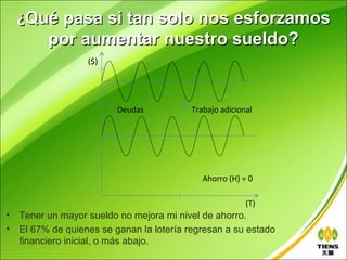 ¿Qué pasa si tan solo nos esforzamos
     por aumentar nuestro sueldo?
                  ($)




                        Deudas           Trabajo adicional




                                            Ahorro (H) = 0

                                                        (T)
• Tener un mayor sueldo no mejora mi nivel de ahorro.
• El 67% de quienes se ganan la lotería regresan a su estado
  financiero inicial, o más abajo.
 