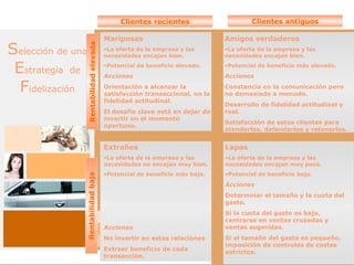 Clientes recientes                     Clientes antiguos

                                          Mariposas                           Amigos verdaderos
Selección de una

                   Rentabilidad elevada
                                          •La oferta de la empresa y las      •La oferta de la empresa y las
                                          necesidades encajan bien.           necesidades encajan bien.

 Estrategia de                            •Potencial de beneficio elevado.
                                          Acciones
                                                                              •Potencial de beneficio más elevado.
                                                                              Acciones

  Fidelización                            Orientación a alcanzar la
                                          satisfacción transaccional, no la
                                                                              Constancia en la comunicación pero
                                                                              no demasiado a menudo.
                                          fidelidad actitudinal.
                                                                              Desarrollo de fidelidad actitudinal y
                                          El desafío clave está en dejar de   real.
                                          invertir en el momento
                                                                              Satisfacción de estos clientes para
                                          oportuno.
                                                                              atenderlos, defenderlos y retenerlos.


                                          Extraños                            Lapas
                                          •La oferta de la empresa y las      •La oferta de la empresa y las
                                          necesidades no encajan muy bien.    necesidades encajan muy poco.
                                          •Potencial de beneficio más bajo.   •Potencial de beneficio bajo.
               Rentabilidad baja




                                                                              Acciones
                                                                              Determinar el tamaño y la cuota del
                                                                              gasto.
                                                                              Si la cuota del gasto es baja,
                                                                              centrarse en ventas cruzadas y
                                          Acciones                            ventas sugeridas.
                                          No invertir en estas relaciones     Si el tamaño del gasto es pequeño,
                                                                              imposición de controles de costes
                                          Extraer beneficio de cada
                                                                              estrictos.
                                          transacción.
 