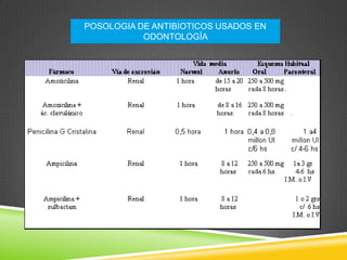 POSOLOGIA DE ANTIBIOTICOS USADOS EN
ODONTOLOGÍA
 