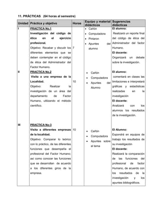 11. PRÁCTICAS (64 horas al semestre)
                                                       Equipo y material Sugerencias
Unidad Práctica y objetivo                     Horas
                                                       didácticos        didácticas
I       PRACTICA No.1                                   Cañón              El alumno:
        Investigación del código de                     Computadora        Realizará un reporte final
        ética         en    el    ejercicio             Pintaron           del código de ética del
        profesional.                                    Apuntes       del Administrador del factor
        Objetivo: Recabar y discutir los 7                 alumno          Humano.
        diferentes elementos que se                                         El docente:
        deben contemplar en el código                                       Organizará      un       debate
        de ética del Administrador del                                      sobre la investigación.
        Factor Humano.
II      PRACTICA No.2                                      Cañón           El alumno:
        Visita a una empresa de la                         Computadora     comentará en clases las
        Localidad.                             10          Apuntes    del limitaciones e interpretará
        Objetivo:          Realizar       la                Alumno         gráficas y estadísticas
        investigación de un área del                                        realizadas       en            la
        departamento         de       Factor                                investigación
        Humano, utilizando el método                                        El docente:
        científico.                                                         Analizará       con           los
                                                                            alumnos los resultados
                                                                            de la investigación.


III     PRACTICA No:3
        Visita a diferentes empresas 10                                     El Alumno:
                                                           Cañón
        de la localidad.                                                    Expondrá en equipos de
                                                           Computadora
        Objetivo: Comparar lo teórico                                       trabajo los resultados de
                                                           Apuntes sobre
        con lo práctico, de las diferentes                                  su investigación
                                                            el tema
        funciones que desempeña el                                          El docente:
        profesional del Factor Humano;                                      Realizará la comparación
        así como conocer las funciones                                      de    las    funciones        del
        que se desarrollan de acuerdo                                       profesional     de        factor
        a los diferentes giros de la                                        Humano, de acuerdo con
        empresa.                                                            los   resultados         de    la
                                                                            investigación        y        los
                                                                            apuntes bibliográficos.
 