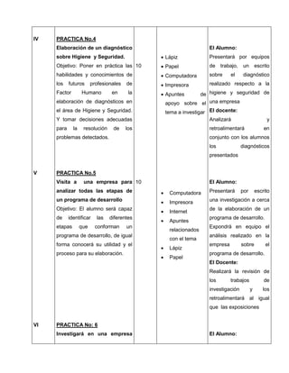 IV   PRACTICA No.4
     Elaboración de un diagnóstico                                 El Alumno:
     sobre Higiene y Seguridad.                 Lápiz             Presentará por equipos
     Objetivo: Poner en práctica las 10         Papel             de    trabajo,    un       escrito
     habilidades y conocimientos de             Computadora       sobre     el      diagnóstico
     los    futuros      profesionales   de     Impresora         realizado respecto a la
     Factor        Humano         en      la    Apuntes          de higiene y seguridad de
     elaboración de diagnósticos en                apoyo sobre el una empresa
     el área de Higiene y Seguridad.               tema a investigar El docente:
     Y tomar decisiones adecuadas                                  Analizará                       y
     para     la    resolución    de     los                       retroalimentará                en
     problemas detectados.                                         conjunto con los alumnos
                                                                   los              diagnósticos
                                                                   presentados


V    PRACTICA No.5
     Visita a       una empresa para 10                            El Alumno:
     analizar todas las etapas de                  Computadora    Presentará       por       escrito
     un programa de desarrollo                     Impresora      una investigación a cerca
     Objetivo: El alumno será capaz                                de la elaboración de un
                                                   Internet
     de     identificar    las   diferentes                        programa de desarrollo.
                                                   Apuntes
     etapas        que     conforman     un                        Expondrá en equipo el
                                                    relacionados
     programa de desarrollo, de igual                              análisis realizado en la
                                                    con el tema
     forma conocerá su utilidad y el                               empresa          sobre          el
                                                   Lápiz
     proceso para su elaboración.                                  programa de desarrollo.
                                                   Papel
                                                                   El Docente:
                                                                   Realizará la revisión de
                                                                   los       trabajos             de
                                                                   investigación          y      los
                                                                   retroalimentará al igual
                                                                   que las exposiciones


VI   PRACTICA No: 6
     Investigará en una empresa                                    El Alumno:
 