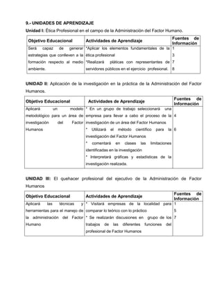 9.- UNIDADES DE APRENDIZAJE
Unidad I: Ética Profesional en el campo de la Administración del Factor Humano.
                                                                                                     Fuentes de
 Objetivo Educacional                 Actividades de Aprendizaje
                                                                                                     Información
 Será      capaz        de    generar *Aplicar los elementos fundamentales de la 1
 estrategias que conlleven a la ética profesional                                                    3
 formación respecto al medio *Realizará                pláticas con representantes de 7
 ambiente.                            servidores públicos en el ejercicio profesional. 8


UNIDAD II: Aplicación de la investigación en la práctica de la Administración del Factor
Humanos.
                                                                                                     Fuentes de
Objetivo Educacional                      Actividades de Aprendizaje
                                                                                                     Información
Aplicará           un         modelo * En un grupo de trabajo seleccionará                     una
metodológico para un área de empresa para llevar a cabo el proceso de la 4
investigación           del    Factor investigación de un área del Factor Humanos
Humanos                               *    Utilizará   el    método     científico      para    la 6
                                      investigación del Factor Humanos
                                      *    comentará        en    clases      las    limitaciones
                                      identificadas en la investigación
                                      * Interpretará gráficas y estadísticas de la
                                      investigación realizada.


UNIDAD III: El quehacer profesional del ejecutivo de la Administración de Factor
Humanos
                                                                                                     Fuentes de
Objetivo Educacional                  Actividades de Aprendizaje
                                                                                                     Información
Aplicará     las        técnicas   y * Visitará empresas de la localidad para 1
herramientas para el manejo de comparar lo teórico con lo práctico                                   5
la administración del Factor * Se realizarán discusiones en                         grupo de los 7
Humano                                trabajos    de    las      diferentes     funciones      del
                                      profesional de Factor Humanos
 