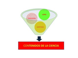 LEYES

   PRINCIPIOS




                HIPÓTESIS




CONTENIDOS DE LA CIENCIA
 