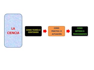 LA     COMO TEORÍA O
                            COMO          COMO
                          PRÁCTICA O     MÉTODO O
CIENCIA     CONTENIDO
                          ACTUACIÓN    PROCEDIMIENTO
 