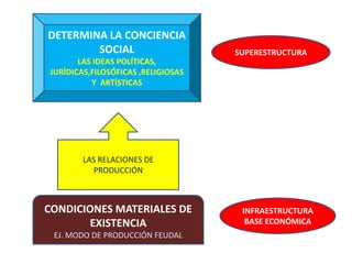 DETERMINA LA CONCIENCIA
        SOCIAL                      SUPERESTRUCTURA
       LAS IDEAS POLÍTICAS,
JURÌDICAS,FILOSÓFICAS ,RELIGIOSAS
          Y ARTÍSTICAS




        LAS RELACIONES DE
           PRODUCCIÓN



CONDICIONES MATERIALES DE            INFRAESTRUCTURA
        EXISTENCIA                    BASE ECONÓMICA
 EJ. MODO DE PRODUCCIÓN FEUDAL
 