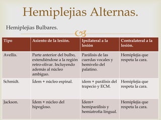 
Hemiplejias Alternas.
Hemiplejias Bulbares.
Tipo Asiento de la lesión. Ipsilateral a la
lesión
Contralateral a la
lesión.
Avellis. Parte anterior del bulbo,
extendiéndose a la región
retro-olivar. Incluyendo
además al núcleo
ambiguo.
Parálisis de las
cuerdas vocales y
hemivelo del
palatino.
Hemiplejia que
respeta la cara.
Schmidt. Ídem + núcleo espinal. ídem + parálisis del
trapecio y ECM.
Hemiplejia que
respeta la cara.
Jackson. Ídem + núcleo del
hipogloso.
Ídem+
hemiparálisis y
hemiatrofia lingual.
Hemiplejia que
respeta la cara.
 