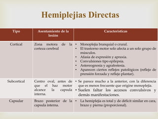 
Hemiplejias Directas
Tipo Asentamiento de la
lesión
Caracteristicas
Cortical Zona motora de la
corteza cerebral
• Monoplejia branquial o crural.
• El trastorno motor solo afecta a un solo grupo de
músculos.
• Afasia de expresión y apraxia.
• Convulsiones tipo epilepsia.
• Astereognosia y agrafestesia.
• Aparecen ciertos reflejos patológicos (reflejo de
prensión forzada y reflejo plantar).
Subcortical Centro oval, antes de
que el haz motor
alcance la capsula
interna.
• Se parece mucho a la anterior, con la diferencia
que es menos frecuente que origine monoplejia.
• Suelen faltar los accesos convulsivos y
demás manifestaciones.
Capsular Brazo posterior de la
capsula interna.
• La hemiplejia es total y de déficit similar en cara,
brazo y pierna (proporcional).
 