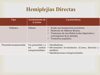 
Hemiplejias Directas
Tipo Asentamiento de
la lesión
Caracteristicas
Talámica Tálamo. • Existe una hemiparesia transitoria.
• Síndrome de Déjerine-Roussy.
• Trastornos de movilidad ocular (depresión y
convergencia de la mirada).
• Trastornos pupilares.
Piramidoextrapiramidal Vía piramidal y a
los centros
extrapiramidales.
• Hemibalismo.
• Movimientos involuntarios. (Coreas, distonias y
temblor).
• Manifestaciones extrapiramidales.
 