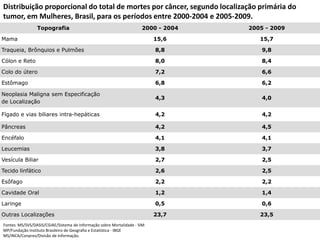 Distribuição proporcional do total de mortes por câncer, segundo localização primária do
tumor, em Mulheres, Brasil, para os períodos entre 2000-2004 e 2005-2009.
Topografia 2000 - 2004 2005 - 2009
Mama 15,6 15,7
Traqueia, Brônquios e Pulmões 8,8 9,8
Cólon e Reto 8,0 8,4
Colo do útero 7,2 6,6
Estômago 6,8 6,2
Neoplasia Maligna sem Especificação
de Localização
4,3 4,0
Fígado e vias biliares intra-hepáticas 4,2 4,2
Pâncreas 4,2 4,5
Encéfalo 4,1 4,1
Leucemias 3,8 3,7
Vesícula Biliar 2,7 2,5
Tecido linfático 2,6 2,5
Esôfago 2,2 2,2
Cavidade Oral 1,2 1,4
Laringe 0,5 0,6
Outras Localizações 23,7 23,5
Fontes: MS/SVS/DASIS/CGIAE/Sistema de Informação sobre Mortalidade - SIM
MP/Fundação Instituto Brasileiro de Geografia e Estatística - IBGE
MS/INCA/Conprev/Divisão de Informação.
 