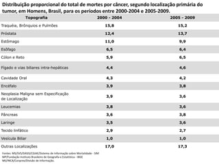 Distribuição proporcional do total de mortes por câncer, segundo localização primária do
tumor, em Homens, Brasil, para os períodos entre 2000-2004 e 2005-2009.
Topografia 2000 - 2004 2005 - 2009
Traquéia, Brônquios e Pulmões 15,8 15,2
Próstata 12,4 13,7
Estômago 11,0 9,9
Esôfago 6,5 6,4
Cólon e Reto 5,9 6,5
Fígado e vias biliares intra-hepáticas 4,4 4,6
Cavidade Oral 4,3 4,2
Encéfalo 3,9 3,8
Neoplasia Maligna sem Especificação
de Localização
3,9 3,6
Leucemias 3,8 3,6
Pâncreas 3,6 3,8
Laringe 3,5 3,6
Tecido linfático 2,9 2,7
Vesícula Biliar 1,0 1,0
Outras Localizações 17,0 17,3
Fontes: MS/SVS/DASIS/CGIAE/Sistema de Informação sobre Mortalidade - SIM
MP/Fundação Instituto Brasileiro de Geografia e Estatística - IBGE
MS/INCA/Conprev/Divisão de Informação.
 