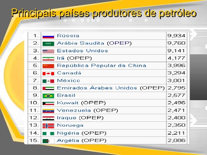 Petróleo no Mundo