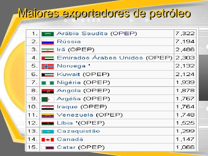 Petróleo no Mundo