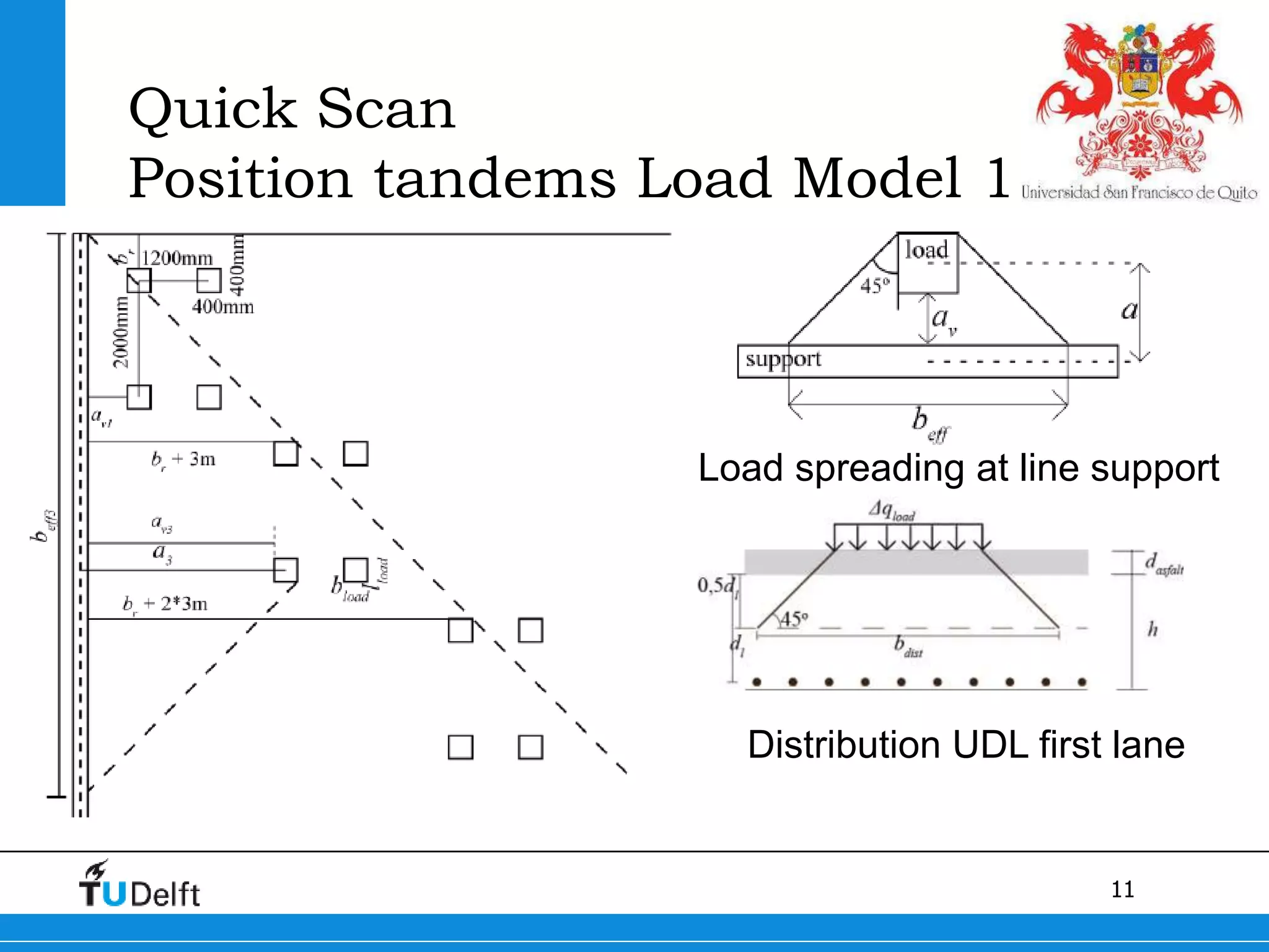 11
Quick Scan
Position tandems Load Model 1
Load spreading at line support
Distribution UDL first lane
 