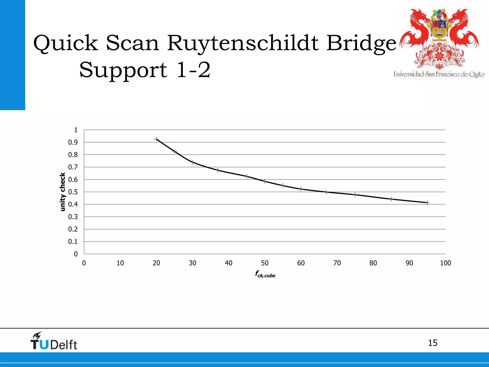 15
Quick Scan Ruytenschildt Bridge
Support 1-2
0
0.1
0.2
0.3
0.4
0.5
0.6
0.7
0.8
0.9
1
0 10 20 30 40 50 60 70 80 90 100
unitycheck
fck,cube
 