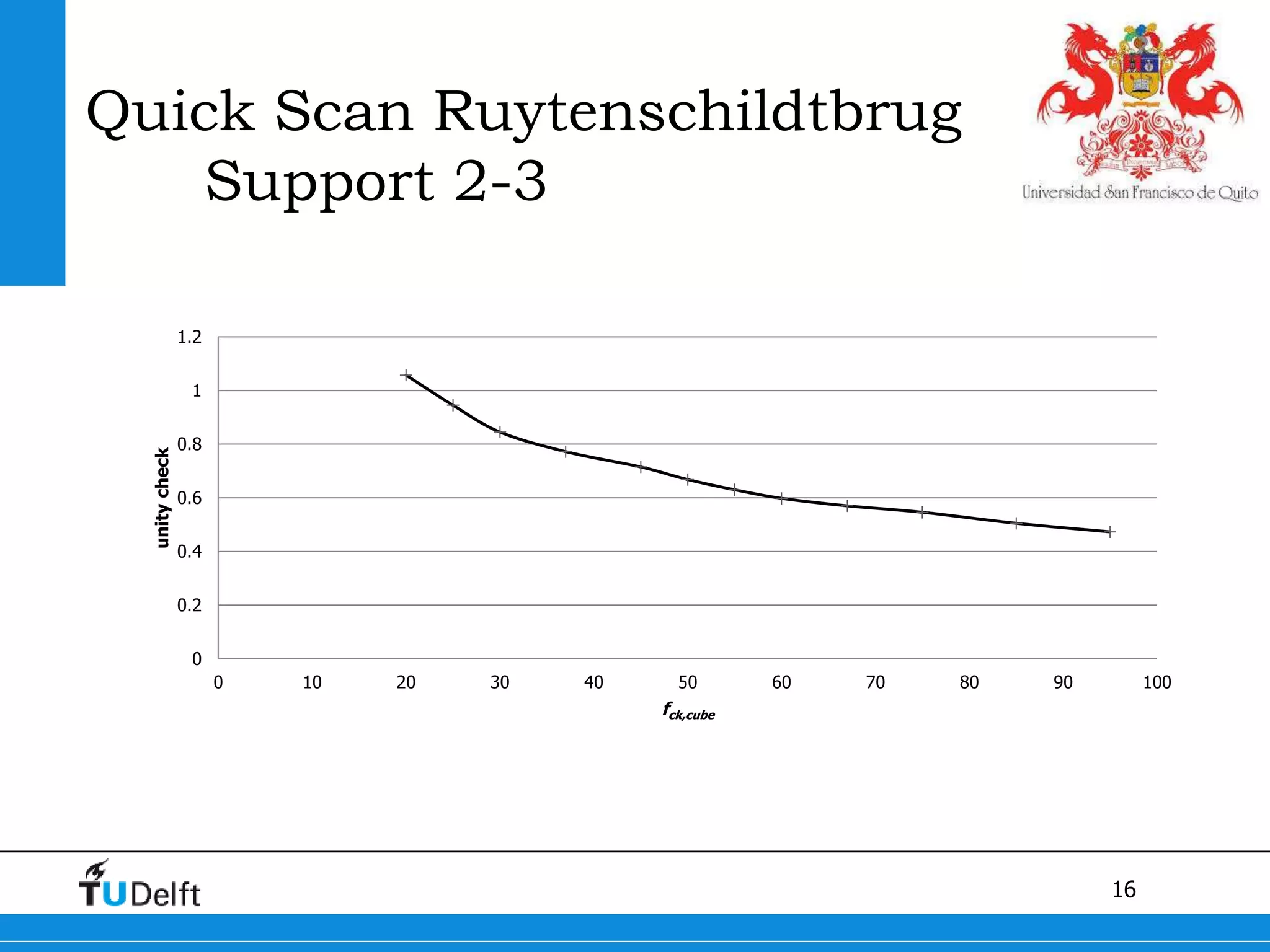16
Quick Scan Ruytenschildtbrug
Support 2-3
0
0.2
0.4
0.6
0.8
1
1.2
0 10 20 30 40 50 60 70 80 90 100
unitycheck
fck,cube
 