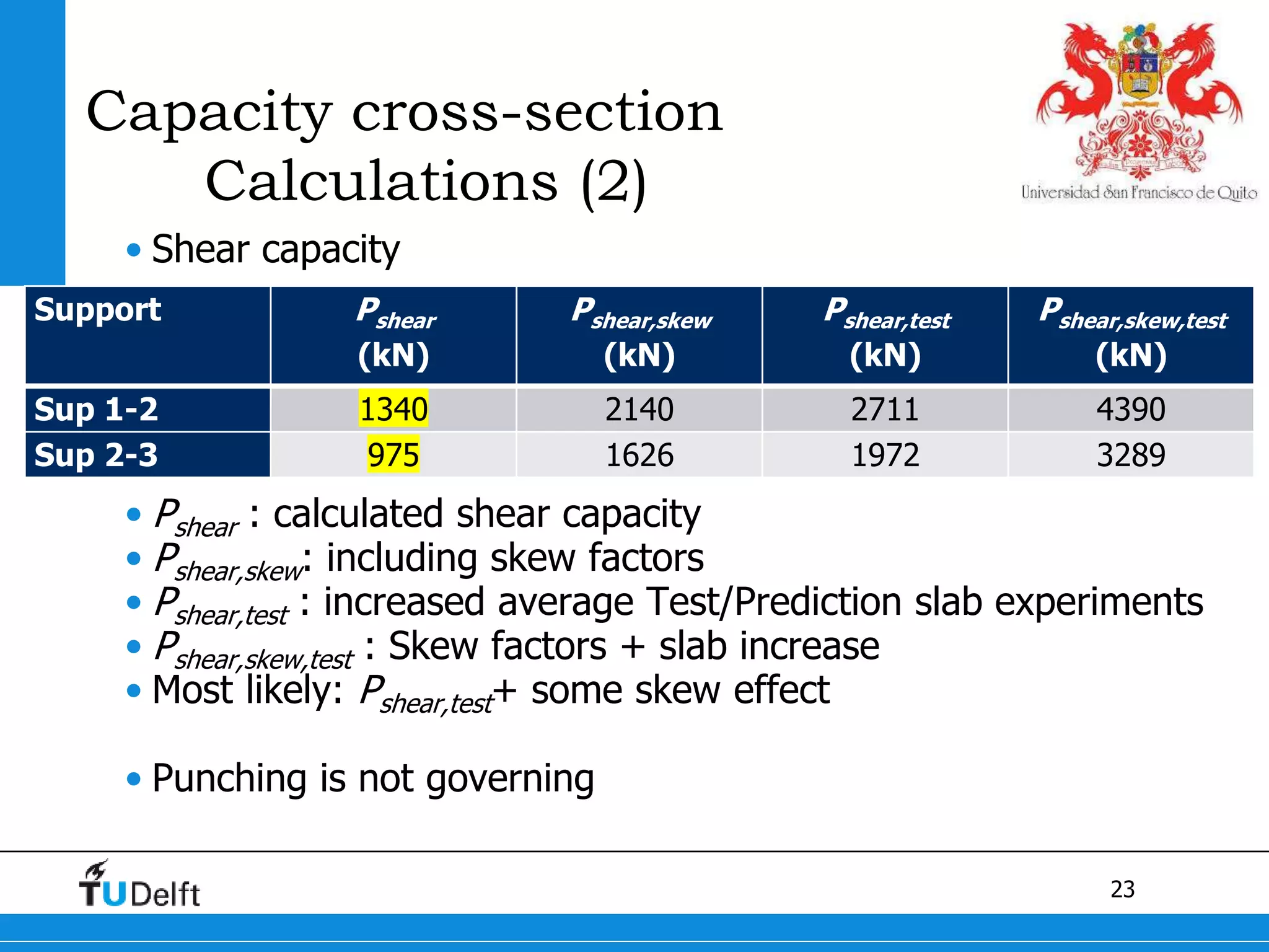 23
Capacity cross-section
Calculations (2)
• Shear capacity
• Pshear : calculated shear capacity
• Pshear,skew: including skew factors
• Pshear,test : increased average Test/Prediction slab experiments
• Pshear,skew,test : Skew factors + slab increase
• Most likely: Pshear,test+ some skew effect
• Punching is not governing
Support Pshear
(kN)
Pshear,skew
(kN)
Pshear,test
(kN)
Pshear,skew,test
(kN)
Sup 1-2 1340 2140 2711 4390
Sup 2-3 975 1626 1972 3289
 