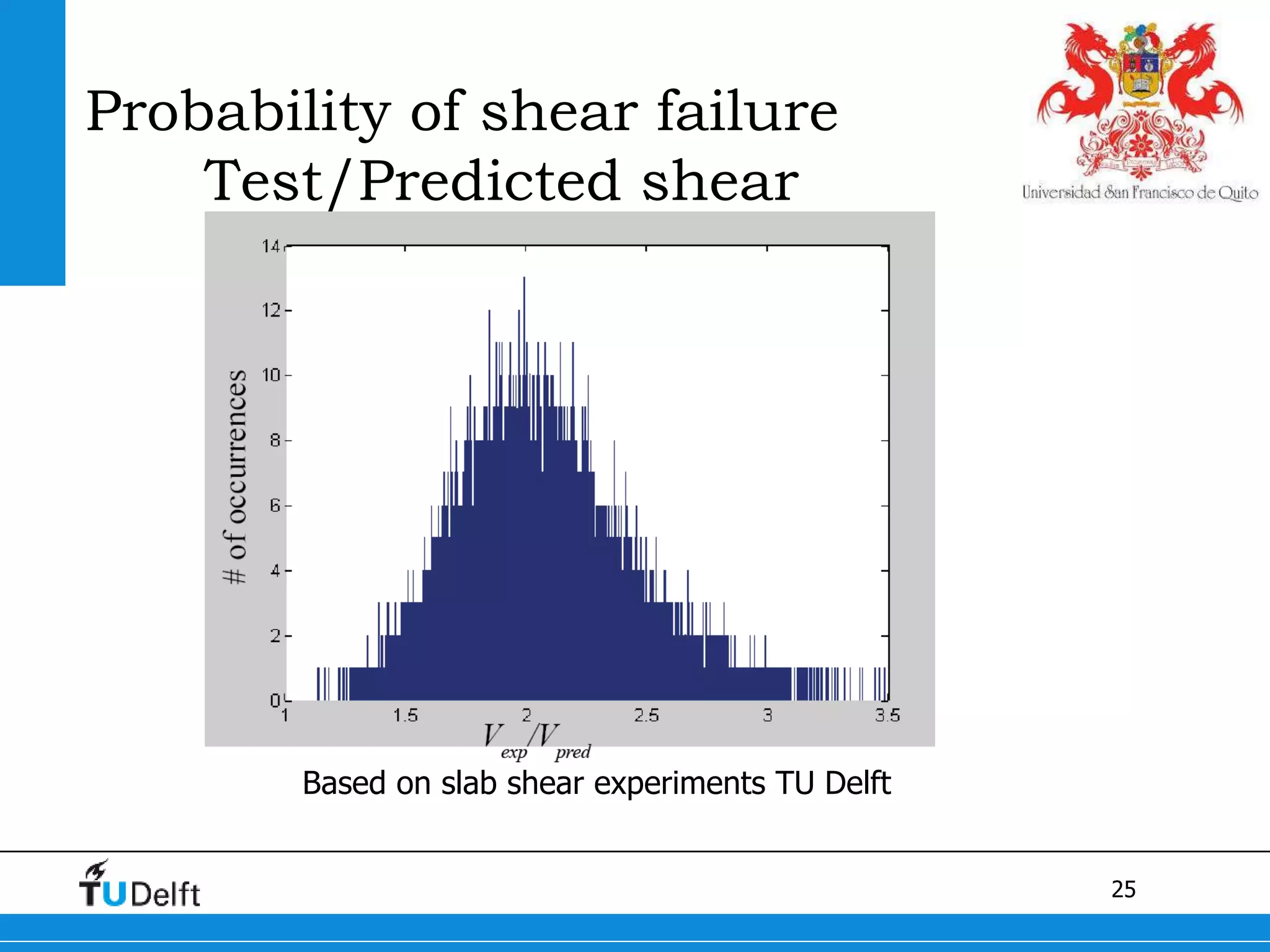 25
Probability of shear failure
Test/Predicted shear
Based on slab shear experiments TU Delft
 
