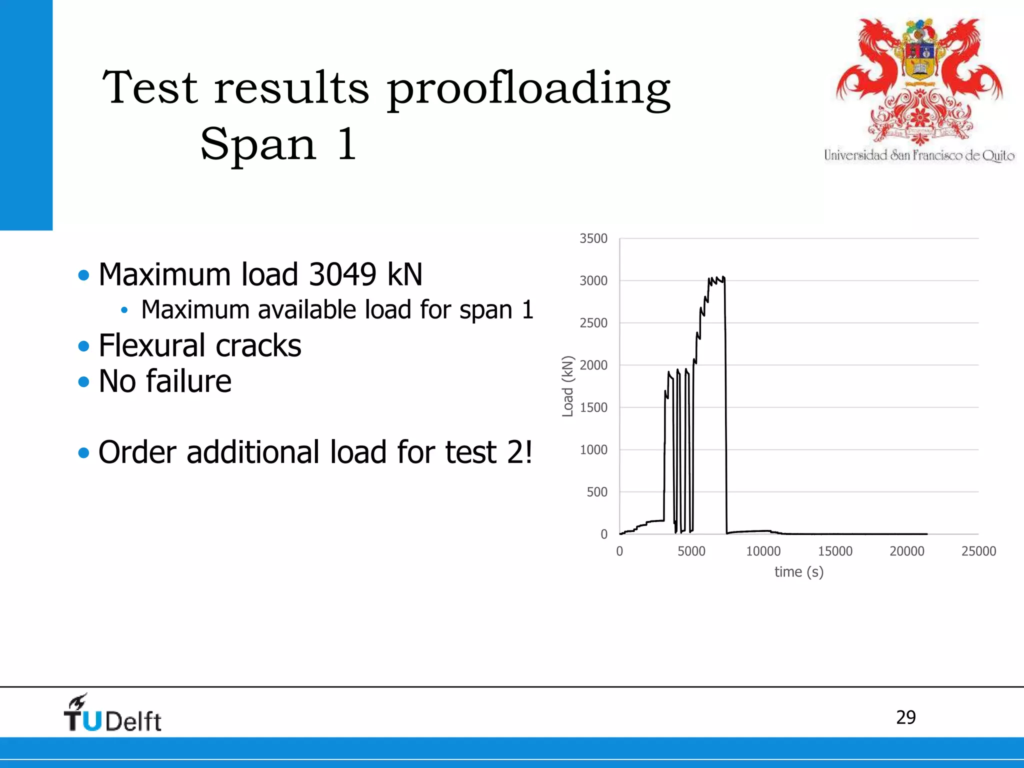 29
Test results proofloading
Span 1
• Maximum load 3049 kN
• Maximum available load for span 1
• Flexural cracks
• No failure
• Order additional load for test 2!
0
500
1000
1500
2000
2500
3000
3500
0 5000 10000 15000 20000 25000
Load(kN) time (s)
 