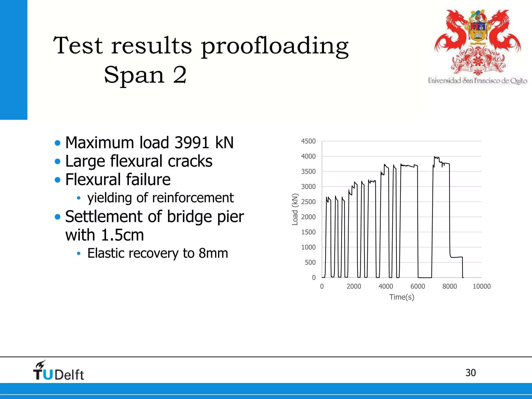 30
Test results proofloading
Span 2
• Maximum load 3991 kN
• Large flexural cracks
• Flexural failure
• yielding of reinforcement
• Settlement of bridge pier
with 1.5cm
• Elastic recovery to 8mm
0
500
1000
1500
2000
2500
3000
3500
4000
4500
0 2000 4000 6000 8000 10000
Load(kN) Time(s)
 