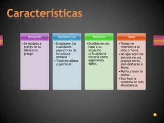 Imitación       Nacionalista          Realismo             Otros

• Se modelo a    • Ensalzaron las     • Escribieron en   • Temas no
  través de la     cualidades           base a su          referidos a la
  literatura       especificas de       situación          vida privada.
  griega           la cultura           utilizando la    • No aparecen los
                   romana               historia como      autores en sus
                 • Tradicionalistas     argumento          propias obras,
                   y patriotas.         épico.             sólo destacan a
                                                           Roma
                                                         • Perfeccionan la
                                                           sátira.
                                                         • Escriben la
                                                           comedia en más
                                                           abundancia.
 