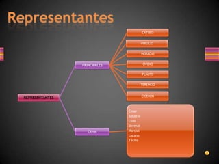 CATULO


                                          VIRGILIO


                                          HORACIO


                 PRINCIPALES               OVIDIO


                                          PLAUTO


                                          TERENCIO


                                          CICERON
REPRESENTANTES


                               Cesar
                               Salustio
                               Livio
                               Juvenal
                    Otros      Marcial
                               Lucano
                               Tácito
 