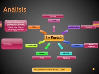Virgilio

      la leyenda de Eneas, el héroe                                   AUTOR
        troyano que sobrevivió por
        mandato de los dioses a la
       destrucción de Troya y, tras
          un largo viaje, fundó un          TEMA                                             NACIONALIDAD   Romana
         asentamiento troyano en
                    Italia




                                                              La Eneida
Libro I al VI
Libros VII a XII-                                                                                               Épico
                                      ESTRUCTURA                                                   GENERO
                                                                                                              narrativo



                                                     FORMA                             ESPECIE


                                                     Prosa                             Epopeya




                                             VIRGILIO DEMORÓ 10 AÑOS EN REALIZAR LA ENEIDA
 