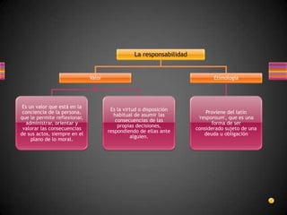 La responsabilidad


                              Valor                                          Etimología




 Es un valor que está en la
                                       Es la virtud o disposición
 conciencia de la persona,                                                 Proviene del latín
                                        habitual de asumir las
que le permite reflexionar,                                            'responsum', que es una
                                         consecuencias de las
  administrar, orientar y                                                    forma de ser
                                          propias decisiones,
 valorar las consecuencias                                            considerado sujeto de una
                                      respondiendo de ellas ante
de sus actos, siempre en el                                               deuda u obligación
                                                 alguien.
     plano de lo moral.
 