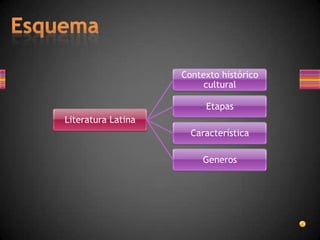 Contexto histórico
                         cultural

                         Etapas
Literatura Latina
                      Característica

                         Generos
 