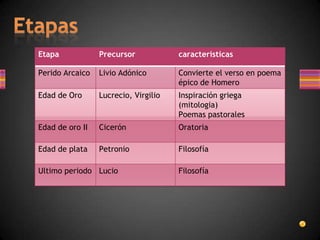Etapa            Precursor            características

Perido Arcaico   Livio Adónico        Convierte el verso en poema
                                      épico de Homero
Edad de Oro      Lucrecio, Virgilio   Inspiración griega
                                      (mitologia)
                                      Poemas pastorales
Edad de oro II   Cicerón              Oratoria

Edad de plata    Petronio             Filosofía

Ultimo periodo Lucio                  Filosofía
 