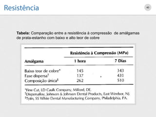 40
Tabela: Comparação entre a resistência à compressão de amálgamas
de prata-estanho com baixo e alto teor de cobre
 