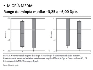 • MIOPÍA MEDIA:
Rango de miopía media: –3,25 a –6,00 Dpts
 