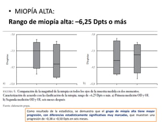 • MIOPÍA ALTA:
Rango de miopía alta: –6,25 Dpts o más
Como resultado de la estadística, se demuestra que el grupo de miopía alta tiene mayor
progresión, con diferencias estadísticamente significativas muy marcadas, que muestran una
progresión de –0,38 a –0,50 Dpts en seis meses.
 