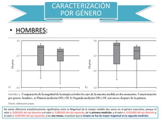 • HOMBRES:
CARACTERIZACIÓN
POR GÉNERO
No existe diferencia estadísticamente significativa entre la Magnitud de la miopía medida dos veces en el género masculino, porque el
valor p: 0,041632 del ojo derecho y el valor p: 0,083265 del ojo izquierdo, de la primera medición, y el valor p: 0,051945 del ojo derecho y
el valor p: 0,097945 del ojo izquierdo, a los seis meses, muestran que la miopía no fue de mayor magnitud en la segunda medición.
 