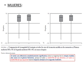 • MUJERES:
Sí existe una diferencia estadísticamente significativa entre la magnitud de la miopía medida
dos veces en el género femenino, porque el valor p: 0,025778 del ojo derecho y el valor p:
0,045798 del ojo izquierdo fueron mayores siempre en la segunda medición.
 