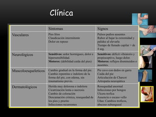 Clínica
Síntomas Signos
Vasculares Pies fríos
Claudicación intermitente
Dolor en reposo
Pulsos pedios ausentes
Rubor al bajar la extremidad y
palidez al elevarla
Tiempo de llenado capilar > de
4 seg.
Neurológicos Sensitivos: ardor hormigueo, dolor e
hipersensibilidad.
Motores: (debilidad caída del pies)
Sensitivos: déficit vibratorio y
propioceptivo, luego dolor.
Motores: reflejos disminuidos o
ausentes.
Muscoloesqueleticos Cambio gradual en la forma del pie.
Cambio repentino e indoloro de la
forma del pie, con edema, sin
traumatismo previo.
Pie cavo con dedos en garra
Caída del pie
Articulación de Charcot
Artropatía neuropática
Dermatológicos Herida muy dolorosa o indolora
Cicatrización lenta o necrosis
Cambio de coloración
Descamación crónica, resequedad de
los pies y prurito
Infecciones recurrentes
Resequedad anormal
Infecciones por hongos
Ulcera trofica
Ausencia o escaso vello
Uñas: Cambios troficos,
absceso subungueal
 