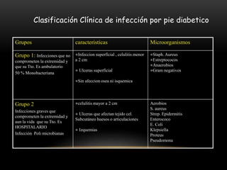 Clasificación Clínica de infección por pie diabetico
Grupos caracteristicas Microorganismos
Grupo 1: Infecciones que no
comprometen la extremidad y
que su Tto. Es ambulatorio
50 % Monobacteriana
Infeccion superficial , celulitis menor
a 2 cm
 Ulceras superficial
Sin afeccion osea ni isquemica
Staph. Aureus
Estreptococos
Anaerobios
Gram negativos
Grupo 2
Infecciones graves que
comprometen la extremidad y
aun la vida que su Tto. Es
HOSPITALARIO
Infección Poli microbianas
celulitis mayor a 2 cm
 Ulceras que afectan tejido cel.
Subcutáneo huesos o articulaciones
 Izquemias
Aerobios
S. aureus
Strep. Epidermitis
Enterococo
E. Coli
Klepsiella
Proteus
Pseudomona
 