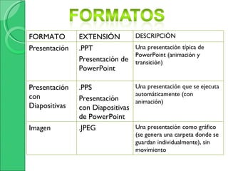 FORMATO EXTENSIÓN DESCRIPCIÓN Presentación .PPT Presentación de PowerPoint  Una presentación típica de PowerPoint (animación y transición) Presentación con Diapositivas .PPS Presentación con Diapositivas de PowerPoint Una presentación que se ejecuta automáticamente (con animación) Imagen .JPEG Una presentación como gráfico (se genera una carpeta donde se guardan individualmente), sin movimiento 