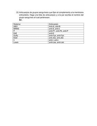 22.Anticuerpos de grupos sanguíneos que fijan el complemento a la membrana
eritrocitaria. Haga una lista de anticuerpos y a la par escriba el nombre del
grupo sanguíneo al cual pertenecen.
R//.
Sistema Anticuerpo
ABO Anti-A, anti-B
MNNS anti-S, anti-s
P anti-P1, anti-Pk, anti-P
Kell anti-K
Duffy anti-Fya, anti-Fyb
Kidd anti-Jka, anti-Jkb
Ii anti-I, anti-i
Lewis anti-Lea, anti-Leb
 