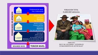POBLACION TOTAL
31,800.000 habitantes.
ENDES 2017
RM N° 546 -2011/MINSA “CATEGORIA DE
ESTABLECIMIENTOS DEL SECTOR SALUD”
PED, GO, MF
Medico cirujano
Cirujano dentista
QF, Psicología, Enfermería
Obstetricia, AP, SS, Nutricionista, TM, LC
Tec: Enf, Lab, Farmacia, Administrativos
Medico cirujano
Cirujano dentista
Enfermería
Obstetricia
Tec: Enf, Lab, Farmacia
Medico cirujano
Enfermería
Obstetricia
Tec. Enfermería
I – 2
ESTABLEC
DE SALUD
I – 3 ESTABLEC
DE SALUD
I – 4 ESTABLEC
DE SALUD
Profesional de salud
(Tec. Enfermería)
I – 1
ESTABLEC
DE SALUD
SEGUNDO NIVEL TERCER NIVEL
 