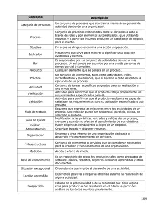 Concepto                                       Descripción

                        Un conjunto de procesos que abordan la misma área general de
Categoría de procesos
                        actividad dentro de una organización.

                        Conjunto de prácticas relacionadas entre si, llevadas a cabo a
                        través de roles y por elementos automatizados, que utilizando
       Proceso
                        recursos y a partir de insumos producen un satisfactor de negocio
                        para el cliente.

      Objetivo          Fin a que se dirige o encamina una acción u operación.

                        Mecanismo que sirve para mostrar o significar una cosa con
      Indicador
                        evidencias y hechos.
                        Es responsable por un conjunto de actividades de uno o más
         Rol            procesos. Un rol puede ser asumido por una o más personas de
                        tiempo parcial o completo.
      Producto          Cualquier elemento que se genera en un proceso.
                        Un conjunto de elementos, tales como actividades, roles,
       Práctica         infraestructura y mediciones, que al llevarse a cabo describen la
                        ejecución de un proceso.
                        Conjunto de tareas específicas asignadas para su realización a
      Actividad
                        uno o más roles.
                        Actividad para confirmar que el producto refleja propiamente los
     Verificación
                        requerimientos especificados para él.
                        Actividad para confirmar que el producto resultante es capaz de
     Validación         satisfacer los requerimientos para su aplicación especificada o uso
                        previsto.
                        Esquema que expresa las relaciones entre las actividades de un
   Flujo de trabajo     proceso. Una relación puede ser secuencial, paralela, cíclica, de
                        selección o anidada.
                        Modificación a las prácticas, entradas y salidas de un proceso,
   Guía de ajuste
                        siempre y cuando no afecten al cumplimiento de sus objetivos.
      Gestión           Hacer diligencias conducentes al logro de un negocio.
   Administración       Organizar trabajo y disponer recursos.
                        Empresa o área interna de una organización dedicada al
    Organización
                        desarrollo y/o mantenimiento de software.

                        Conjunto de elementos o servicios que se consideran necesarios
   Infraestructura
                        para la creación y funcionamiento de una organización.

      Medición          Acción o efecto de medir.

                        Es un repositorio de todos los productos tales como productos de
Base de conocimiento    software, planes, reportes, registros, lecciones aprendidas y otros
                        documentos.

Situación excepcional   Circunstancia que impide el desarrollo de una actividad.

                        Experiencia positiva o negativa obtenida durante la realización de
 Lección aprendida
                        alguna actividad.

                        Estudio de la potencialidad o de la capacidad que tiene alguna
     Prospección        cosa para producir o dar resultados en el futuro, a partir del
                        análisis de los datos reunidos previamente.


                                                                                            109
 