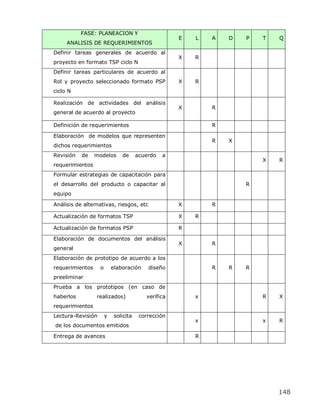 FASE: PLANEACION Y
                                                     E   L   A   D   P   T   Q
     ANALISIS DE REQUERIMIENTOS
Definir tareas generales de acuerdo al
                                                     X   R
proyecto en formato TSP ciclo N
Definir tareas particulares de acuerdo al
Rol y proyecto seleccionado formato PSP              X   R
ciclo N

Realización de actividades del análisis
                                                     X       R
general de acuerdo al proyecto

Definición de requerimientos                                 R

Elaboración de modelos que representen
                                                             R   X
dichos requerimientos
Revisión   de    modelos       de      acuerdo   a
                                                                         X   R
requerimientos
Formular estrategias de capacitación para
el desarrollo del producto o capacitar al                            R
equipo

Análisis de alternativas, riesgos, etc               X       R

Actualización de formatos TSP                        X   R

Actualización de formatos PSP                        R

Elaboración de documentos del análisis
                                                     X       R
general
Elaboración de prototipo de acuerdo a los
requerimientos     o       elaboración     diseño            R   R   R
preeliminar
Prueba a los prototipos (en caso de
haberlos         realizados)              verifica       x               R   X
requerimientos
Lectura-Revisión       y    solicita    corrección
                                                         x               x   R
de los documentos emitidos

Entrega de avances                                       R




                                                                             148
 