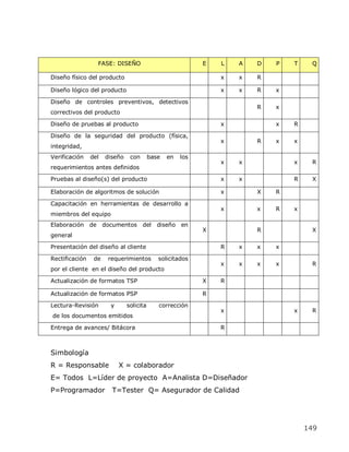 FASE: DISEÑO                              E   L   A   D   P   T    Q

Diseño físico del producto                                      x   x   R

Diseño lógico del producto                                      x   x   R   x

Diseño de controles preventivos, detectivos
                                                                        R   x
correctivos del producto

Diseño de pruebas al producto                                   x           x   R

Diseño de la seguridad del producto (física,
                                                                x       R   x   x
integridad,
Verificación    del   diseño    con       base   en   los
                                                                x   x           x    R
requerimientos antes definidos

Pruebas al diseño(s) del producto                               x   x           R    X

Elaboración de algoritmos de solución                           x       X   R

Capacitación en herramientas de desarrollo a
                                                                x       x   R   x
miembros del equipo
Elaboración de documentos             del    diseño en
                                                            X           R            X
general

Presentación del diseño al cliente                              R   x   x   x

Rectificación    de   requerimientos         solicitados
                                                                x   x   x   x        R
por el cliente en el diseño del producto

Actualización de formatos TSP                               X   R

Actualización de formatos PSP                               R

Lectura-Revisión       y       solicita      corrección
                                                                x               x    R
de los documentos emitidos

Entrega de avances/ Bitácora                                    R



Simbología
R = Responsable            X = colaborador
E= Todos L=Líder de proyecto A=Analista D=Diseñador
P=Programador           T=Tester Q= Asegurador de Calidad




                                                                                    149
 