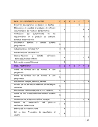 FASE: IMPLEMENTACION Y PRUEBAS                                   E   L   A   D   P   T     Q

Desarrollo de programas con base en los diseños                  x               R
Elaboración de pruebas al producto de software
                                                                     x               R     x
documentación del resultado de las mismas
Verificación         del       cumplimiento        de     los
requerimientos        en   el    producto     de   software.                         R     x
Solicitud de correcciones
Documentar           tiempos      y     errores      durante
                                                                 R
programación

Actualización de formatos TSP                                    X   R

Actualización de formatos PSP                                    R

Lectura-Revisión           y       solicita        corrección
                                                                     x               x     R
de los documentos emitidos

Entrega de avances/ Bitácora                                         R

FASE: POSTMORTEM                                                 E   L   A   D   P   T     Q

Cierre     de    formato   PSP     de   acuerdo     al   ciclo
                                                                 R
progamado
Cierre     de    formato   TSP     de   acuerdo     al   ciclo
                                                                 R
programado
Resumen de tiempos, esfuerzo, errores                                R               X     x
Análisis de los resultados obtenidos vs estrategias
                                                                 R
utilizadas
Resumen de conclusiones para el ciclo concluido                  R
Cierre de toda la documentación emitida durante
                                                                 R
el ciclo
Verificación de la documentación a entregar                          x               x     R
Diseño          de    presentación          del     producto
                                                                 x   R
verificación de la misma

Entrega de avances/ Bitácora                                         R

(en su caso) Preparación              de capacitación al
                                                                 x   R
usuario


                                                                                         150
 