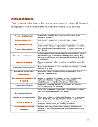 Procesos principales:

Son los que resultan útiles a las personas que inician o realizan el desarrollo,
la explotación o el mantenimiento del software durante su ciclo de vida.



   Proceso de adquisición       Actividades y tareas que se realizan para comprar un
                                producto software.
    Proceso de suministro       Actividades y tareas que el suministrador realiza.

    Proceso de desarrollo       Contiene las actividades de análisis de requisitos, diseño,
                                codificación, integración, pruebas e instalación y aceptación.

   Proceso de explotación       Incluye la explotación del software y el soporte operativo a
                                los usuarios.
                                Aparece cuando el software necesita modificaciones, ya sea
  Proceso de mantenimiento      en el código o en la documentación asociada, debido a un
                                error, una deficiencia, un problema o la necesidad de mejora
                                o adaptación.

     Procesos de soporte        Sirven de apoyo al resto y se aplican en cualquier punto del
                                ciclo de vida.

 Proceso de documentación       Registra la información producida por un proceso o actividad
                                en el ciclo de vida.
   Proceso de gestión de la     Aplica ciertos procedimientos y técnicas durante todo el
                                ciclo de vida del sistema.
        configuración

Proceso de aseguramiento de     Aporta la confianza de que los procesos y los productos
                                software del ciclo de vida cumplen los requisitos
          la calidad
                                especificados y se ajustan a los planes establecidos.

   Proceso de verificación      Determina si los requisitos de un sistema o del software
                                están completos y son correctos.
                                Sirve para determinar si el sistema o software final cumple
                                con los requisitos previstos para su uso.
    Proceso de validación

 Proceso de revisión conjunta   Sirve para evaluar el estado del software y sus productos en
                                una actividad del ciclo de vida o una fase de un proyecto.

    Proceso de auditoría        Permite determinar, en los hitos predeterminados, si se han
                                cumplido los requisitos, los planes y el contrato.
  Proceso de resolución de      Permite analizar y eliminar los problemas descubiertos
                                durante el desarrollo, explotación, el mantenimiento u otro
         problemas
                                proceso.




                                                                                                 28
 