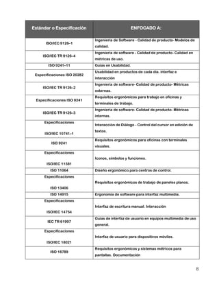 Estándar o Especificación                            ENFOCADO A:

                              Ingeniería de Software - Calidad de producto- Modelos de
      ISO/IEC 9126–1
                              calidad.
                              Ingeniería de software - Calidad de producto- Calidad en
     ISO/IEC TR 9126–4
                              métricas de uso.
        ISO 9241–11           Guías en Usabilidad.
                              Usabilidad en productos de cada día. interfaz e
 Especificaciones ISO 20282
                              interacción
                              Ingeniería de software- Calidad de producto- Métricas
     ISO/IEC TR 9126–2
                              externas.
                              Requisitos ergonómicos para trabajo en oficinas y
 Especificaciones ISO 9241
                              terminales de trabajo.
                              Ingeniería de software- Calidad de producto- Métricas
     ISO/IEC TR 9126–3
                              internas.
      Especificaciones
                              Interacción de Diálogo - Control del cursor en edición de
                              textos.
      ISO/IEC 10741–1
                              Requisitos ergonómicos para oficinas con terminales
         ISO 9241
                              visuales.
      Especificaciones
                              Iconos, símbolos y funciones.
       ISO/IEC 11581
         ISO 11064            Diseño ergonómico para centros de control.
      Especificaciones
                              Requisitos ergonómicos de trabajo de paneles planos.
         ISO 13406
         ISO 14915            Ergonomía de software para interfaz multimedia.
      Especificaciones
                              Interfaz de escritura manual. Interacción
       ISO/IEC 14754
                              Guías de interfaz de usuario en equipos multimedia de uso
       IEC TR 61997
                              general.
      Especificaciones
                              Interfaz de usuario para dispositivos móviles.
       ISO/IEC 18021
                              Requisitos ergonómicos y sistemas métricos para
         ISO 18789
                              pantallas. Documentación


                                                                                          8
 