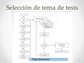 Selección de tema de tesis
 