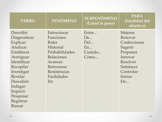 VERBO FENÓMENO
SUBFENÓMENO
(Usted lo pone)
PARA
(finalidad del
objetivo)
Describir
Diagnosticar
Explicar
Analizar
Establecer
Averiguar
Identificar
Recopilar
Investigar
Revelar
Descubrir
Indagar
Inquirir
Pesquisar
Registrar
Buscar
Estructuras
Funciones
Roles
Historial
Probabilidades
Relaciones
Avances
Retrocesos
Resistencias
Facilidades
Etc
Entre...
De...
Del...
En...
Cuando...
Como...
Mejorar
Renovar
Confeccionar
Sugerir
Proponer
Innovar
Resolver
Satisfacer
Controlar
Iniciar
Etc...
 